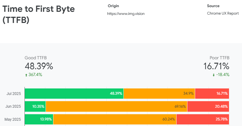 How we improved Img.vision’s real-world site speed (and why it matters for SEO)