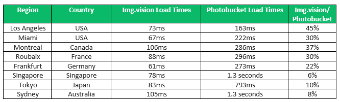 Photobucket vs Img.vision Speed compared